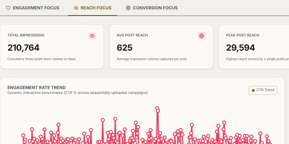 NOK OS analytics: total impressions, average and peak post reach, and an engagement trend chart